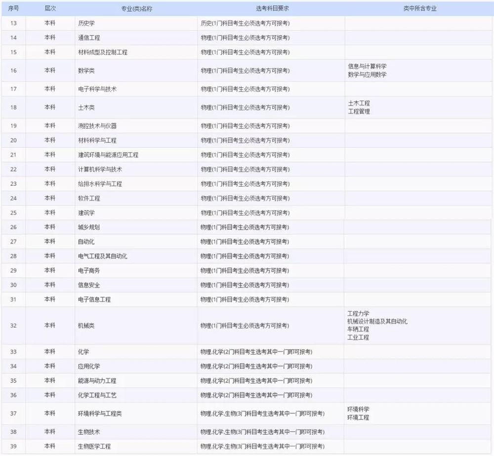 2021各大学对新高考选科的要求