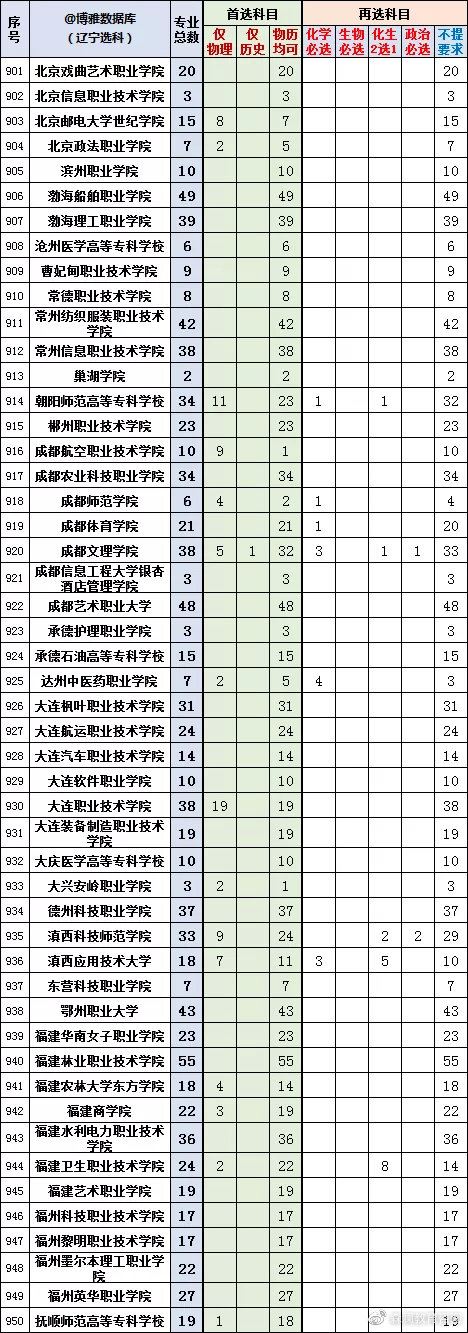 2022辽宁新高考选科专业查询