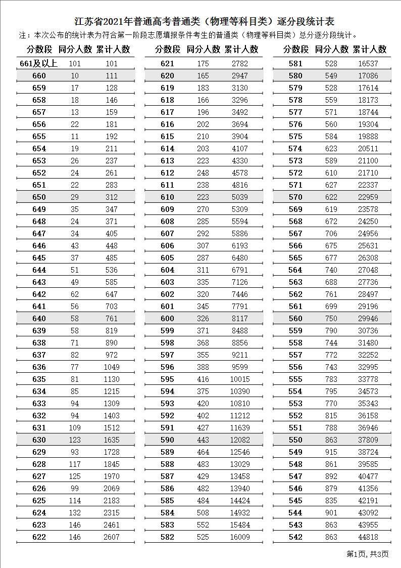 2021江苏高考总成绩