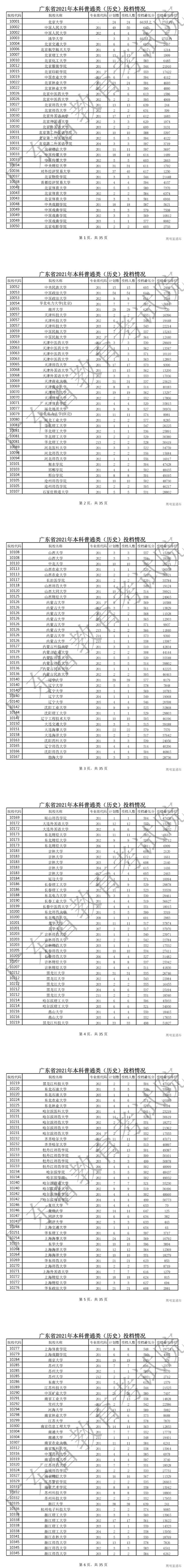 2022年广东高考录取分数线