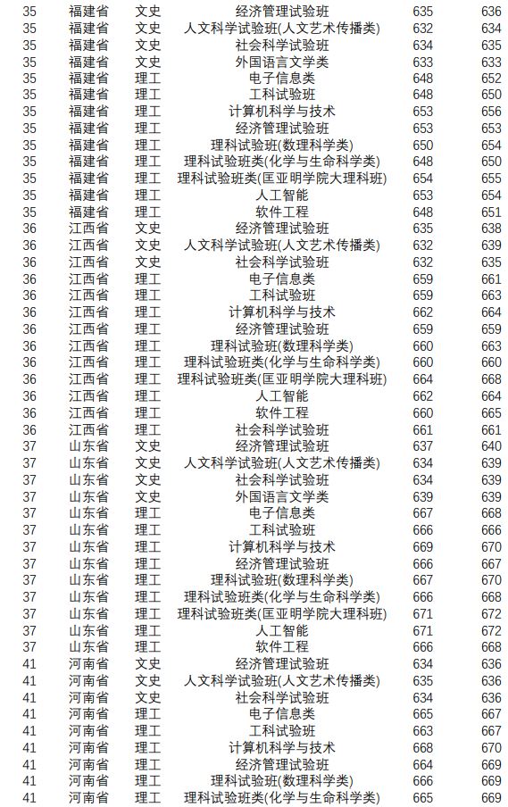 南京大学高考录取分数线