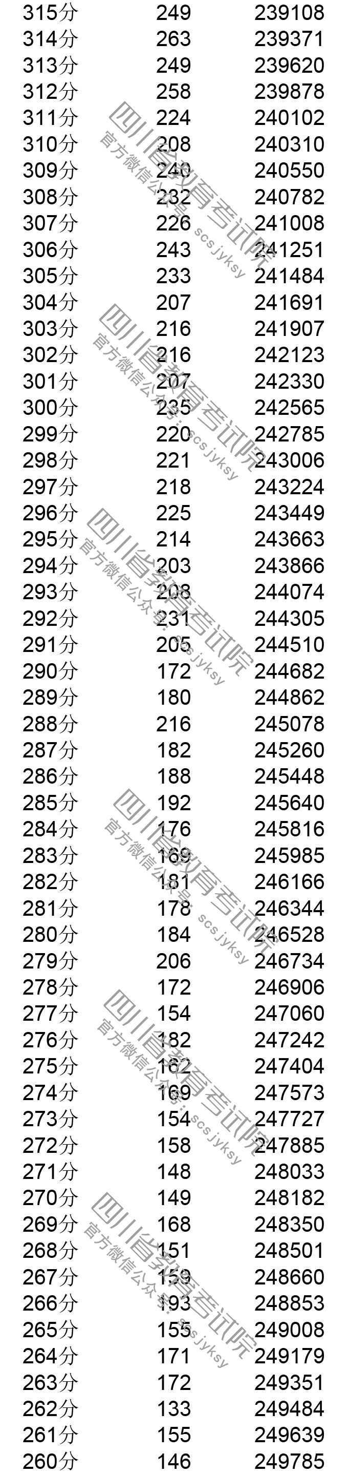 2021四川高考分数段