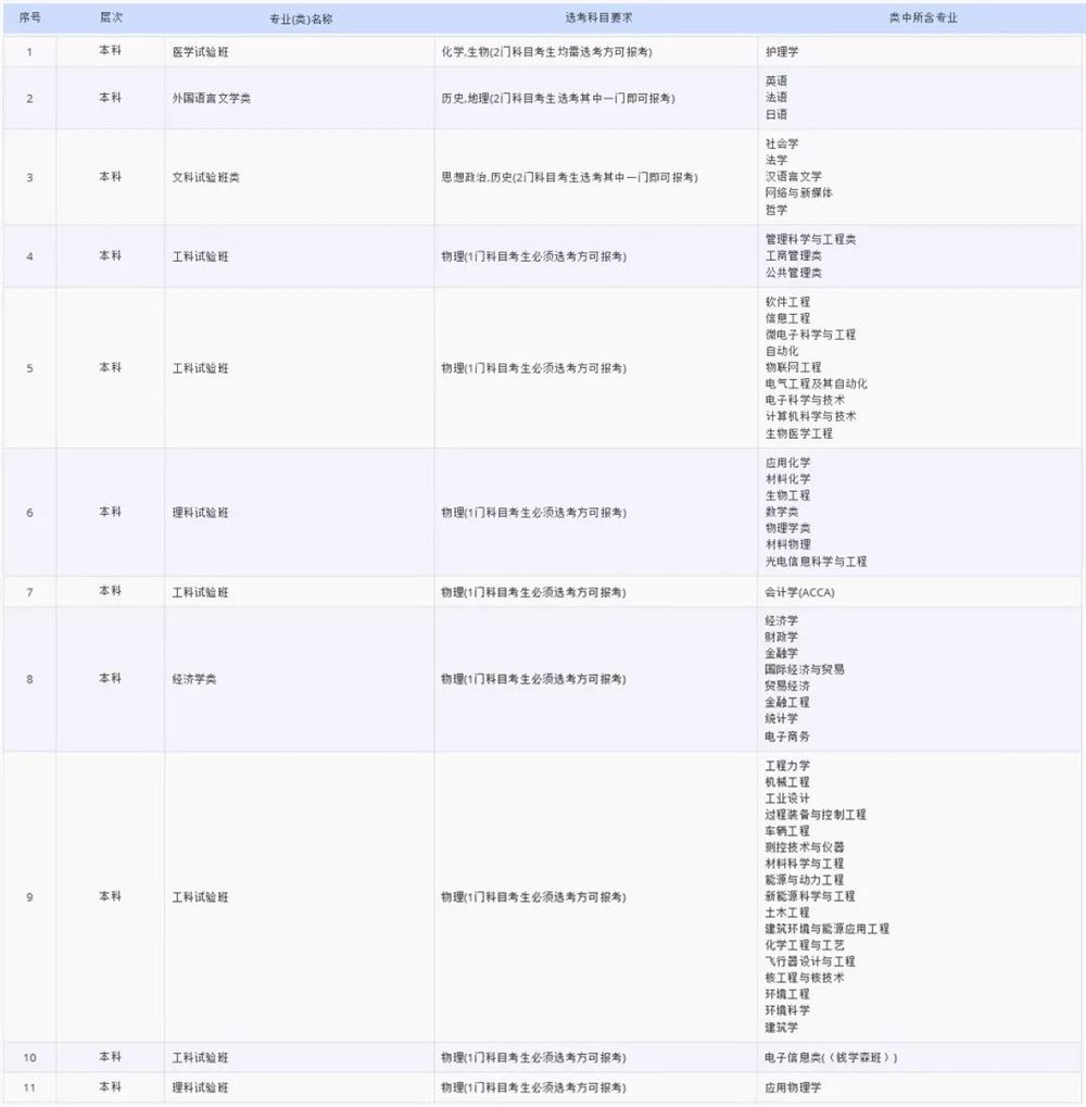 2021各大学对新高考选科的要求