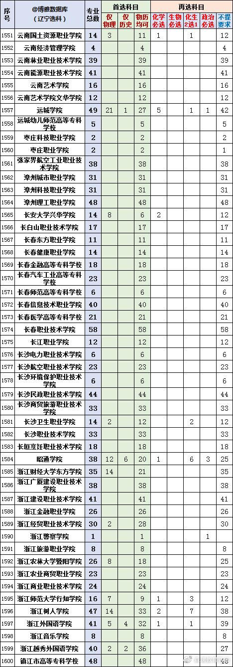 2022辽宁新高考选科专业查询