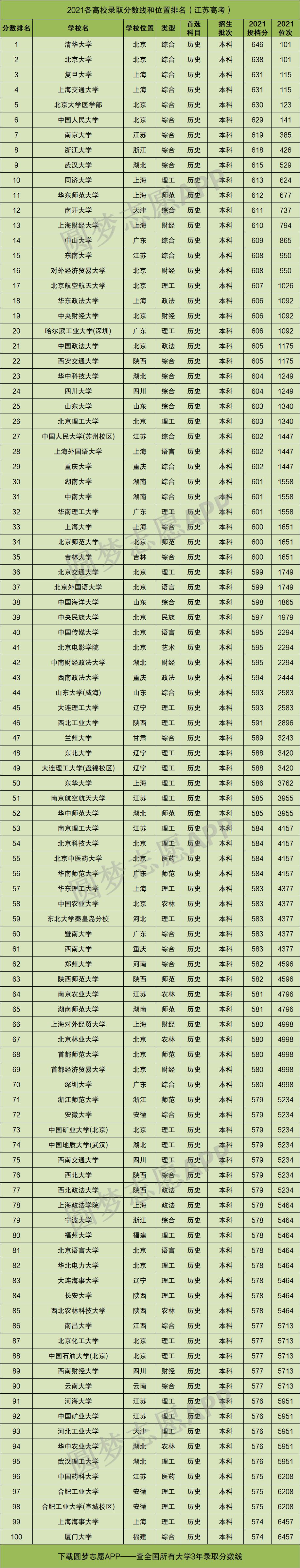 2022江苏高考投档线