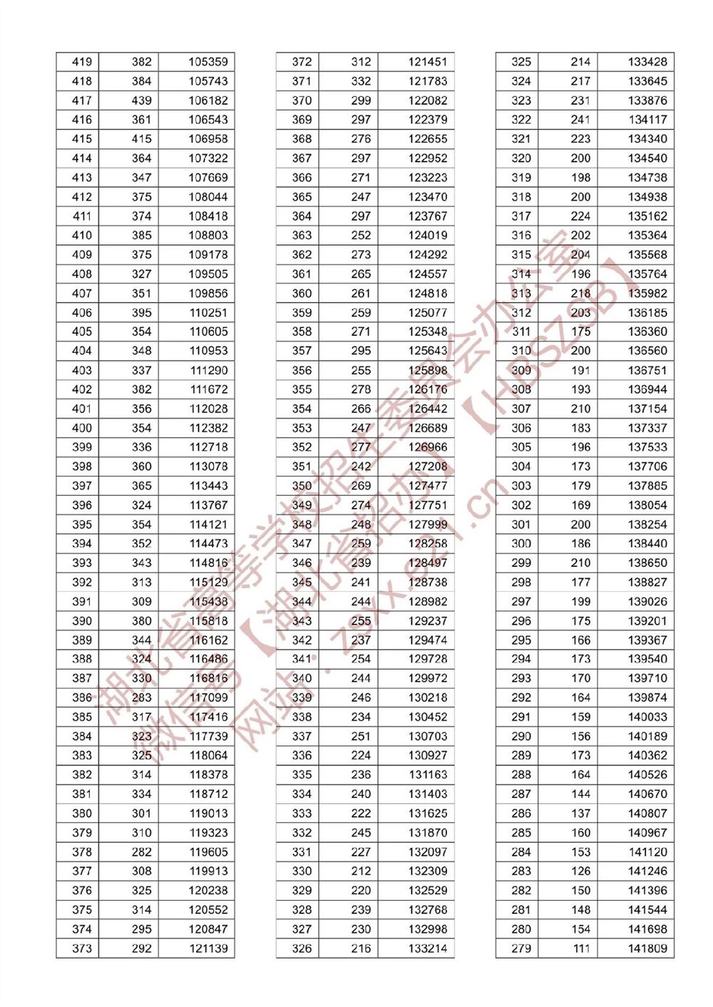 湖北高考分段表2021