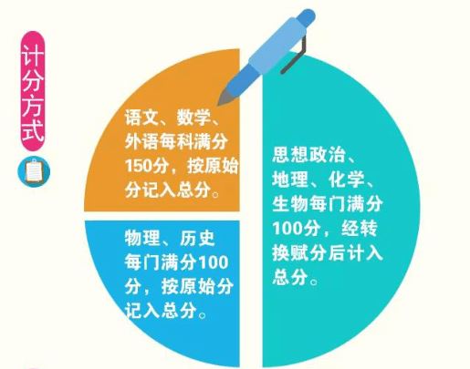 2021年福建新高考各科分数