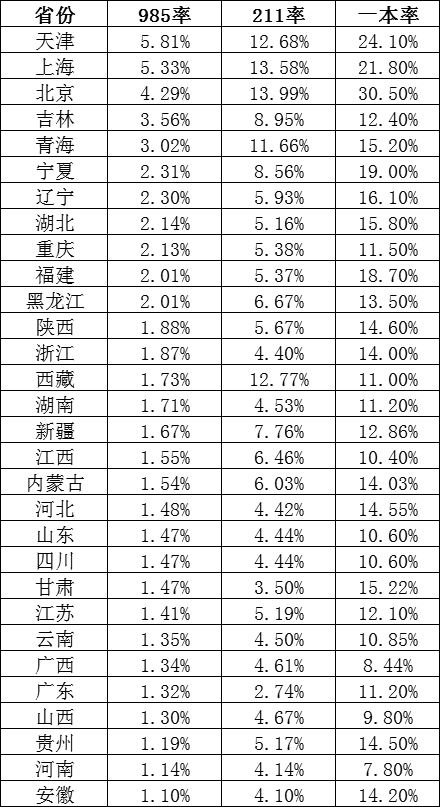 高考在辽宁省和吉林省那个难