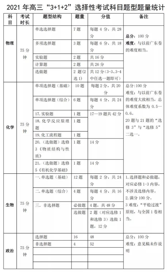 2021年湖北省新高考题型变化