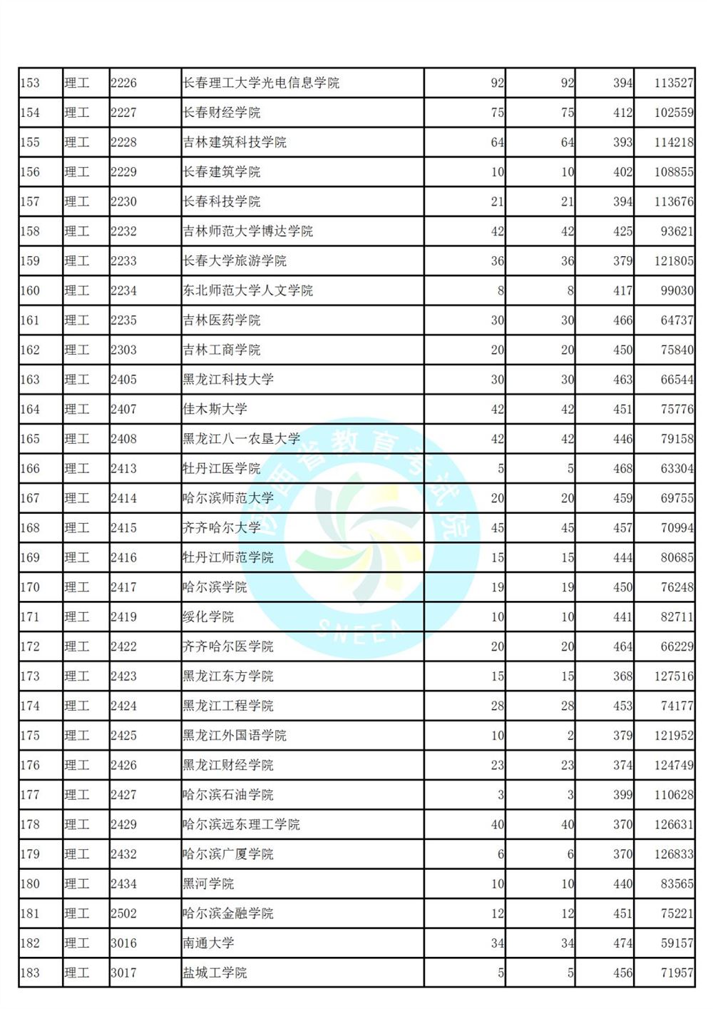 陕西省高考第二次模拟投档