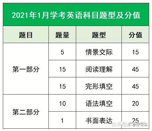 2022广东新高考学业水平