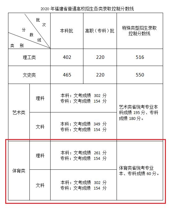 2022福建高考体育生分数切线