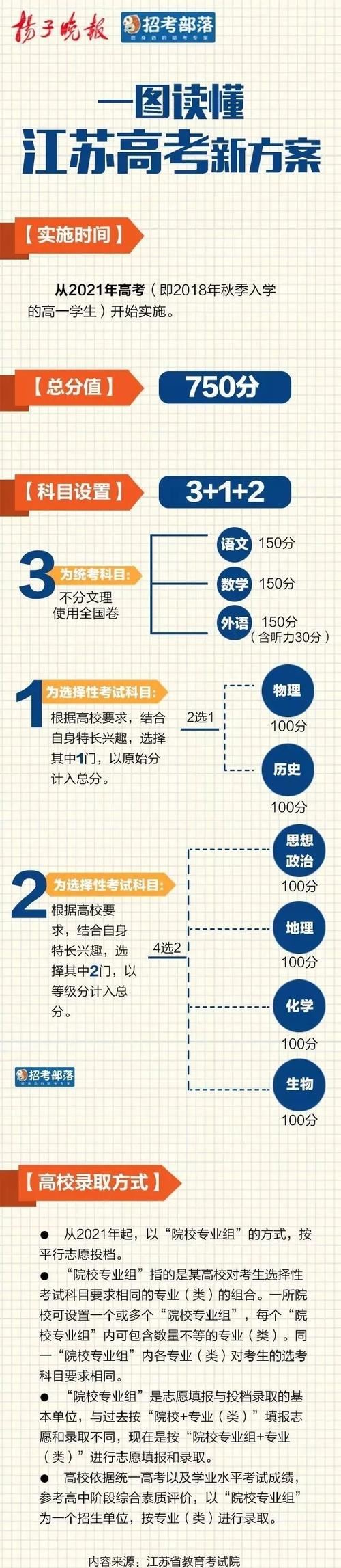 2021年江苏高考时间,江苏2021新高考模式