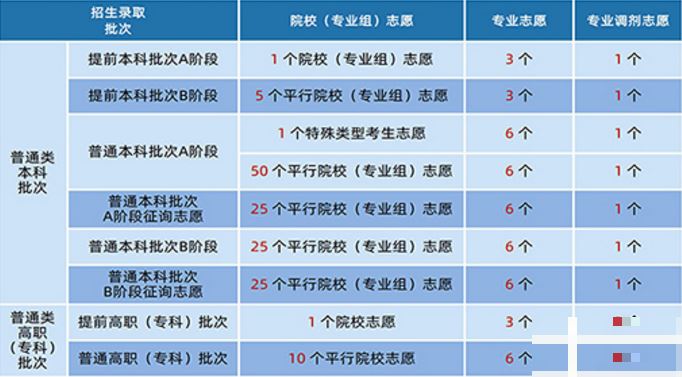 2021天津高考专科批可以填几个志愿