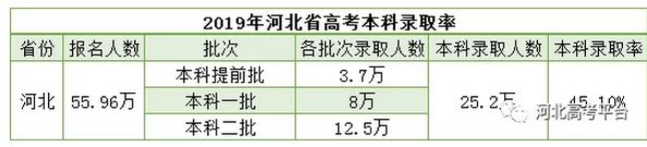 河北省2021年高考报名人数预测