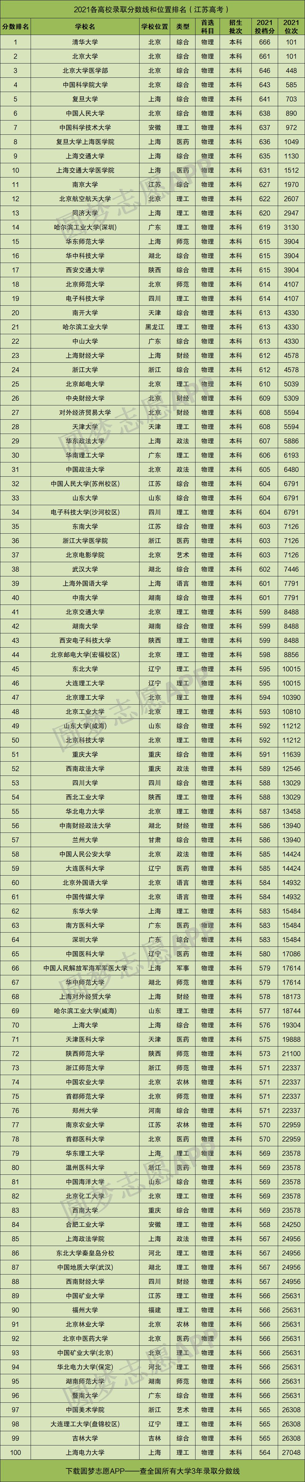 2022江苏高考投档线