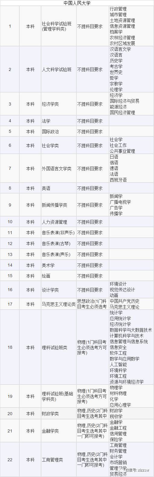 高考选考科目专业2021