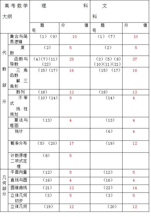 高一知识点占高考百分比,高考高一的知识占百分之多少