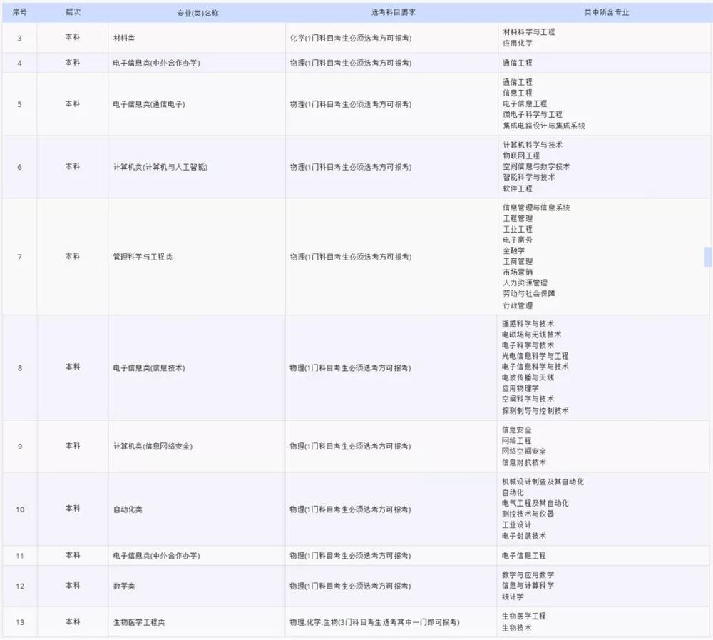 2021各大学对新高考选科的要求