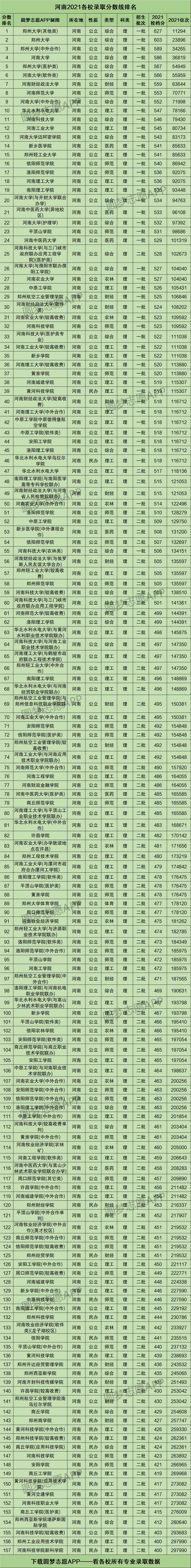 预计2022河南高考分数线