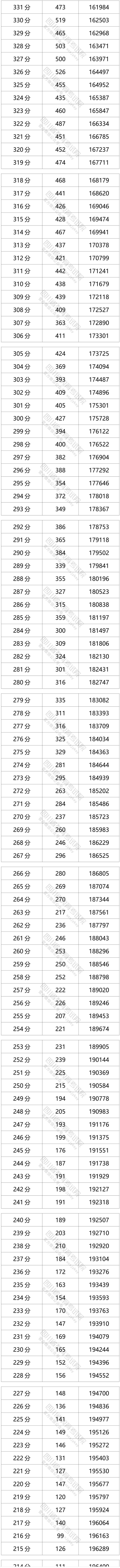 四川2021年高考分段