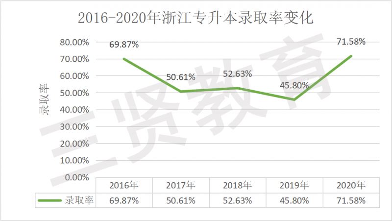 2020年浙江专升本报考详情解析(报考人数，录取比例)-浙江专升本-专升本网