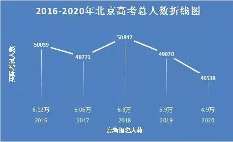 北京市高考人数2021