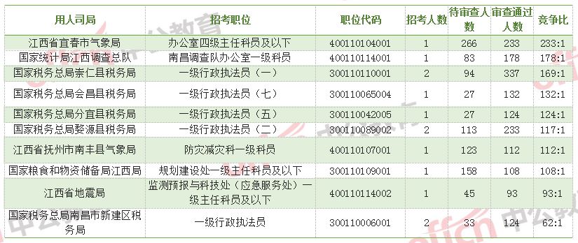 2021国考江西高考人数