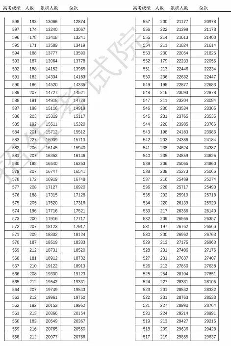 2021年高考总分是多少天津