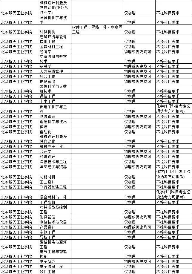 2021各大学对新高考选科的要求