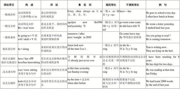 初中英语语法大全汇总,英语初中三年知识归纳