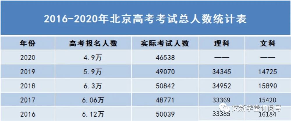 2021年会有多少高考生