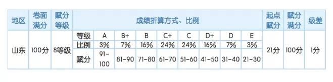 2021年湖北高考赋分