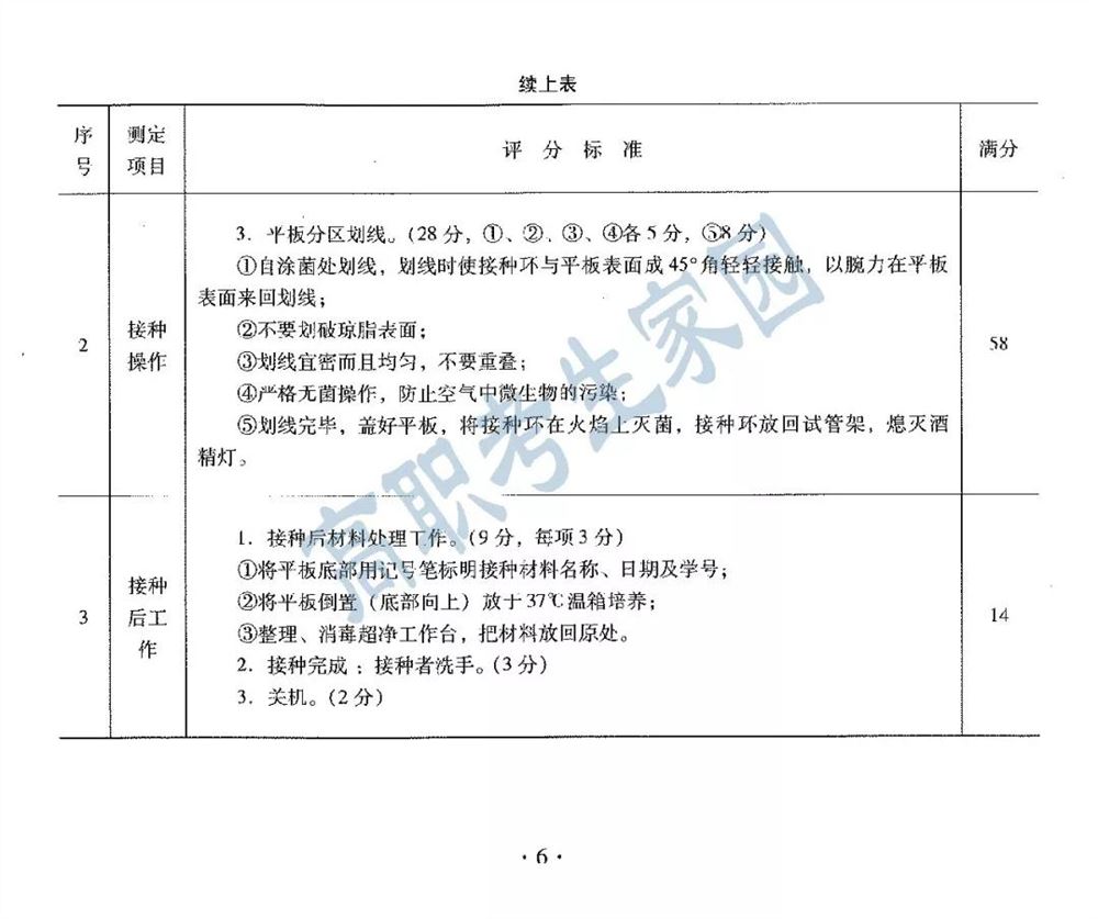 生物技术高职高考辅导班