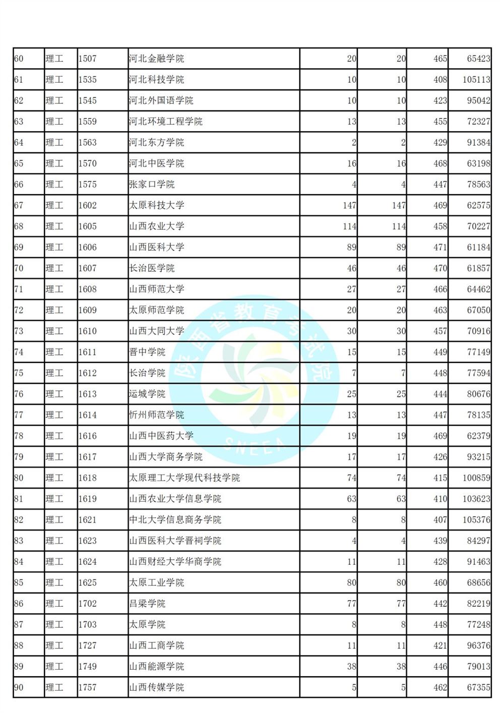 陕西省高考第二次模拟投档