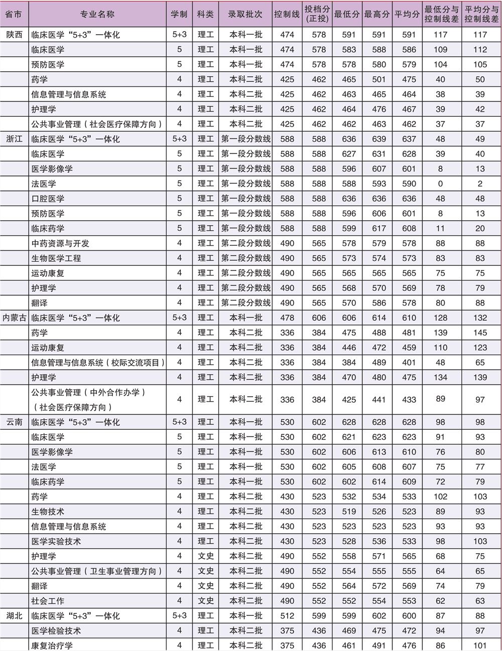 广西医科大学2022新高考选科