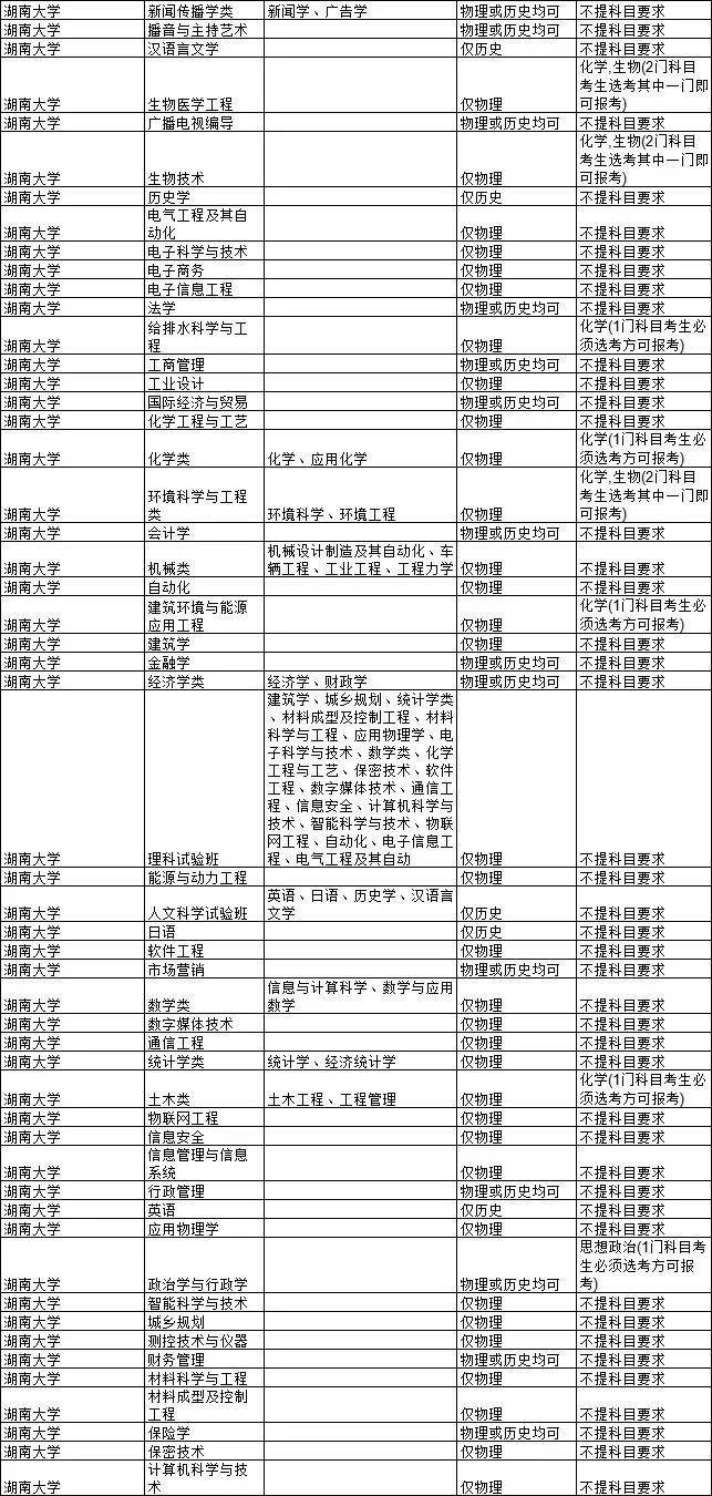 2021各大学对新高考选科的要求