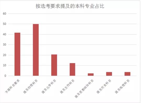 天津2021高考选考目录