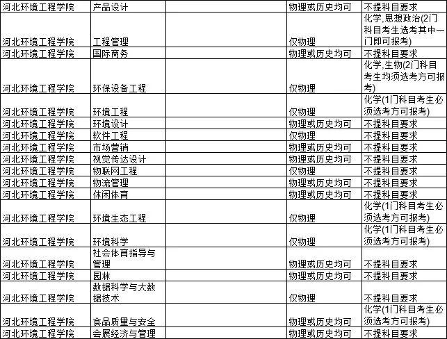 2021各大学对新高考选科的要求