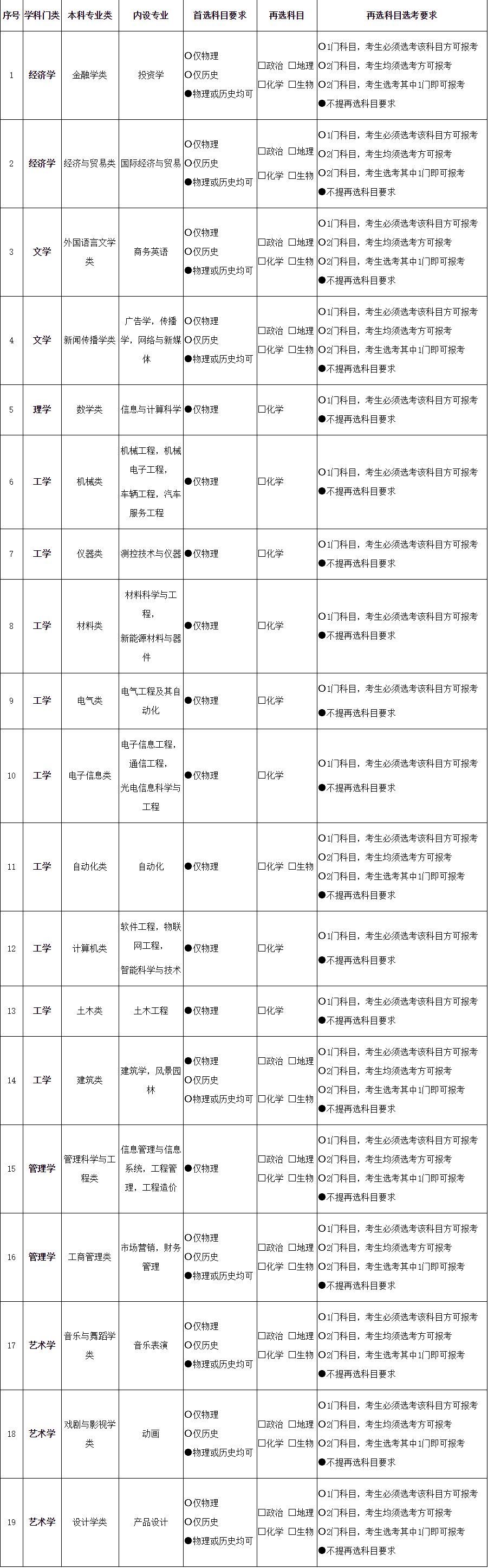 2021各大学对新高考选科的要求