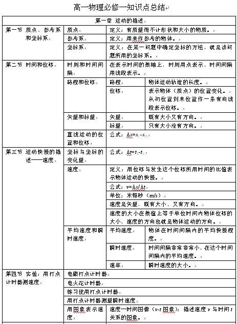 物理高一必修一知识点,物理高一必修一知识点视频讲解