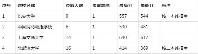 北京大学高考录取分数线