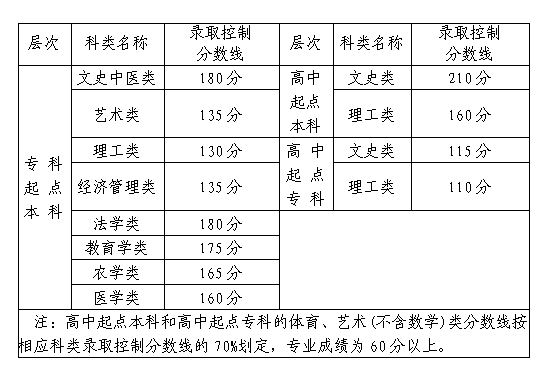 福建省成人高考分数线