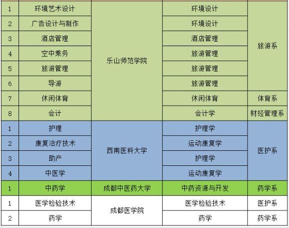 乐山职业技术学院2020年专科应届毕业生跨校专升本对应院校及专业-陕西专升本-专升本网