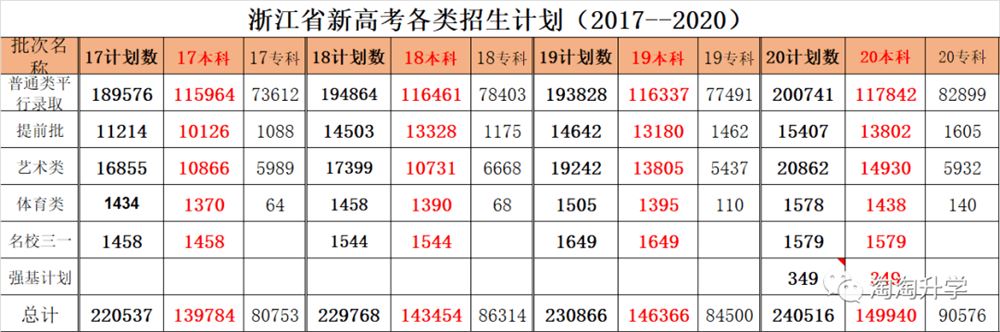 浙江2021届高考优势