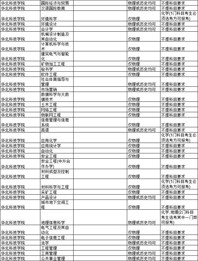 2021各大学对新高考选科的要求