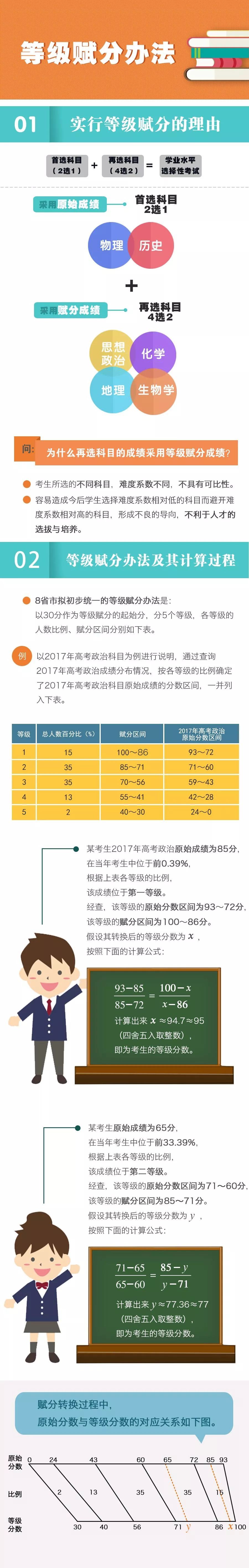 湖南2021新高考赋分