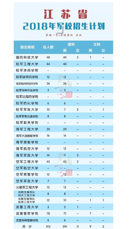 2021年江苏高考军校