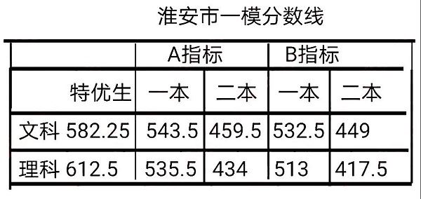 2021江苏高考零模成绩