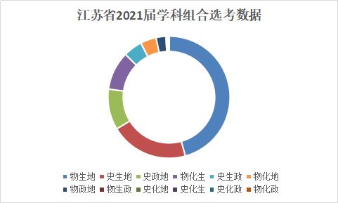 福建2021届高考选科